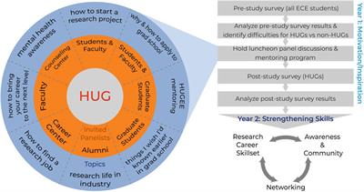 HUG Initiative: Overcoming roadblocks on a research career roadmap of individuals from historically marginalized or underrepresented genders